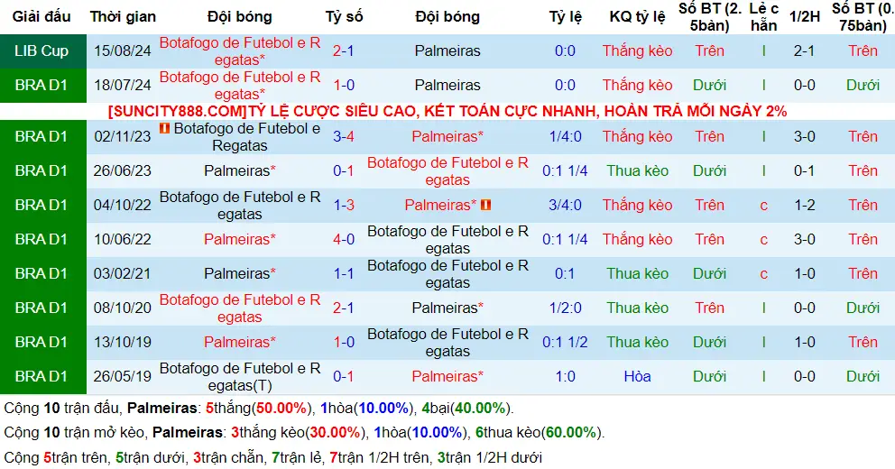 Lịch sử đối đầu Palmeiras vs Botafogo