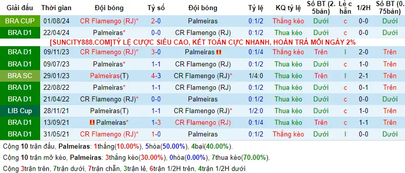 Lịch sử đối đầu Palmeiras vs Flamengo