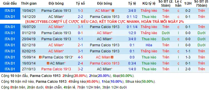 Lịch sử đối đầu Parma vs AC Milan