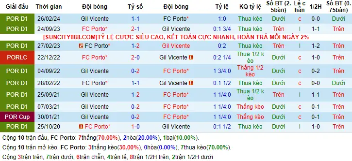 Lịch sử đối đầu Porto vs Gil Vicente