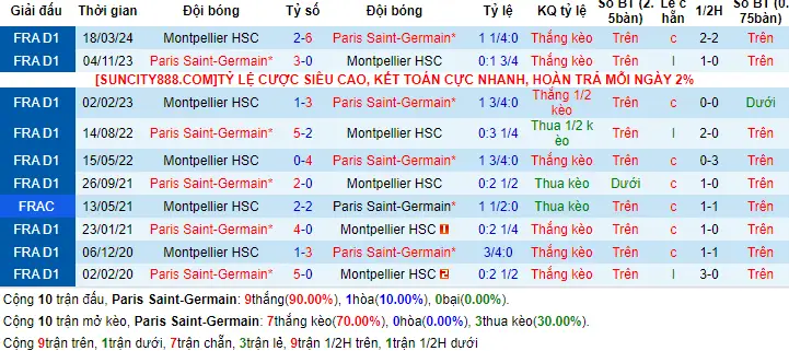 Lịch sử đối đầu PSG vs Montpellier