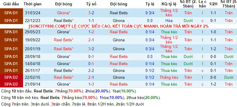 Lịch sử đối đầu Real Betis vs Girona