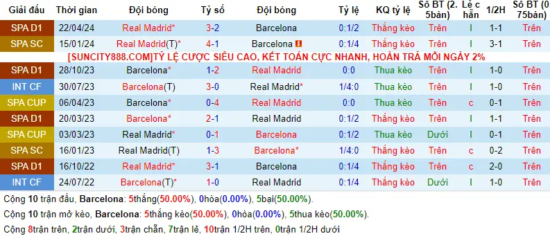 Lịch sử đối đầu Real Madrid vs Barcelona