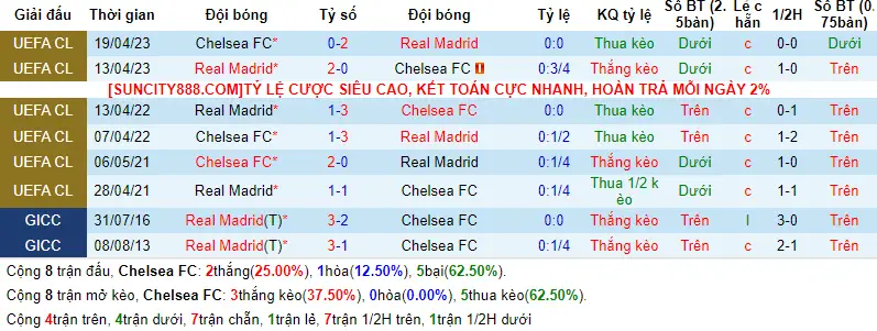 Lịch sử đối đầu Real Madrid vs Chelsea