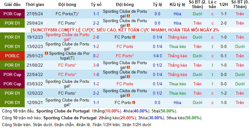 Lịch sử đối đầu Sporting Lisbon vs Porto