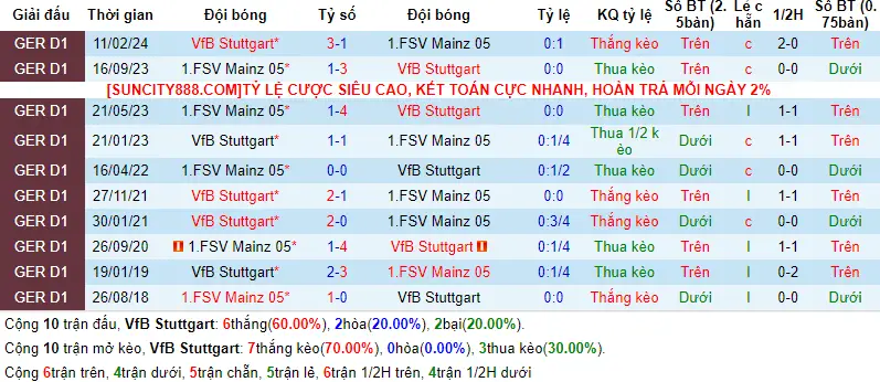 Lịch sử đối đầu Stuttgart vs Mainz 05