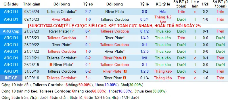 Lịch sử đối đầu Talleres vs River Plate