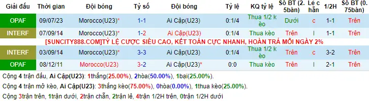 Nhận định phong độ U23 Ai Cập vs U23 Morocco