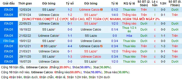 Lịch sử đối đầu Udinese vs Lazio