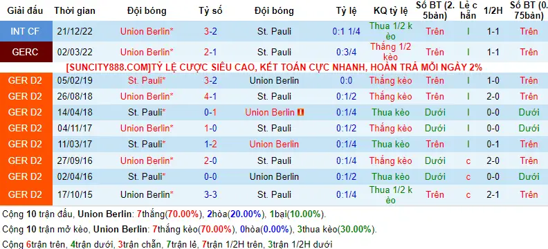 Lịch sử đối đầu Union Berlin vs St. Pauli