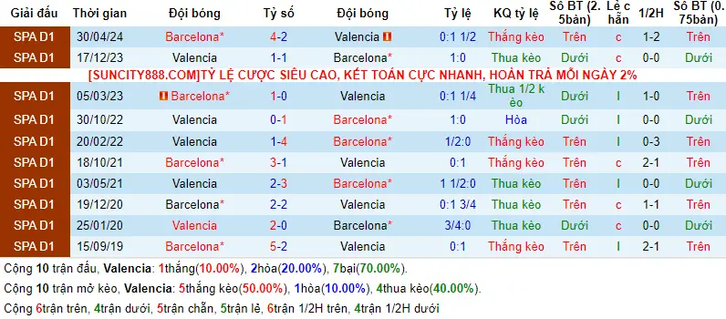 Lịch sử đối đầu Valencia vs Barcelona