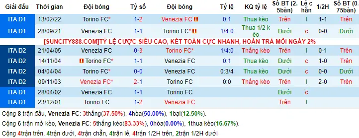 Lịch sử đối đầu Venezia vs Torino