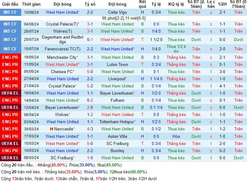 Soi kèo West Ham vs Aston Villa