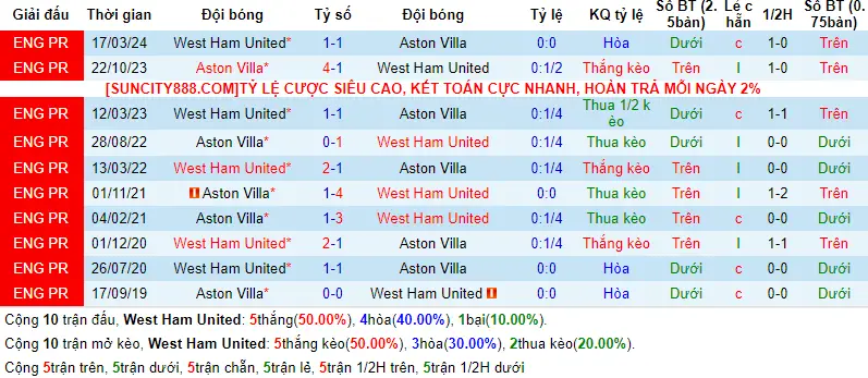 Lịch sử đối đầu West Ham vs Aston Villa