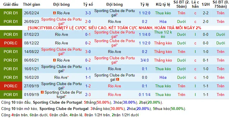 Lịch sử đối đầu Sporting Lisbon vs Rio Ave