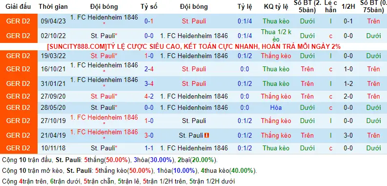 Lịch sử đối đầu St. Pauli vs Heidenheim