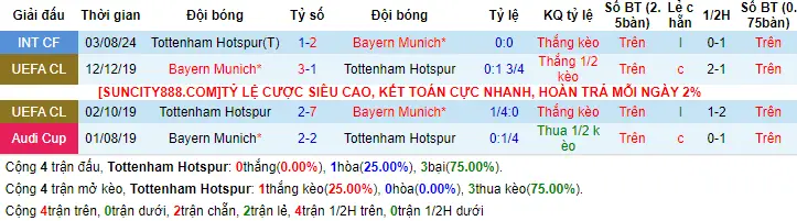 Lịch sử đối đầu Tottenham vs Bayern Munich