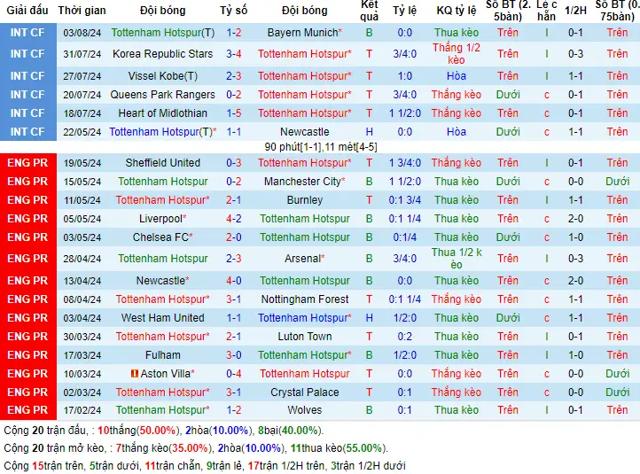 Soi kèo Tottenham vs Bayern Munich