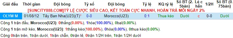 Lịch sử đối đầu U23 Morocco vs U23 Tây Ban Nha