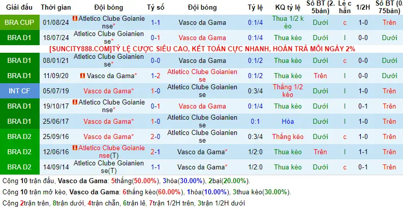 Lịch sử đối đầu Vasco da Gama vs Atletico Goianiense