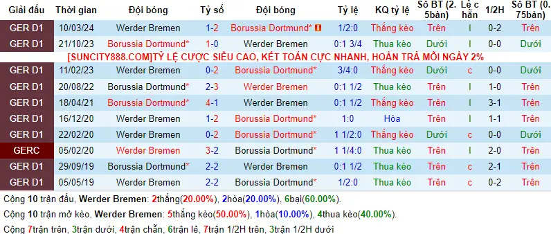 Lịch sử đối đầu Werder Bremen vs Dortmund