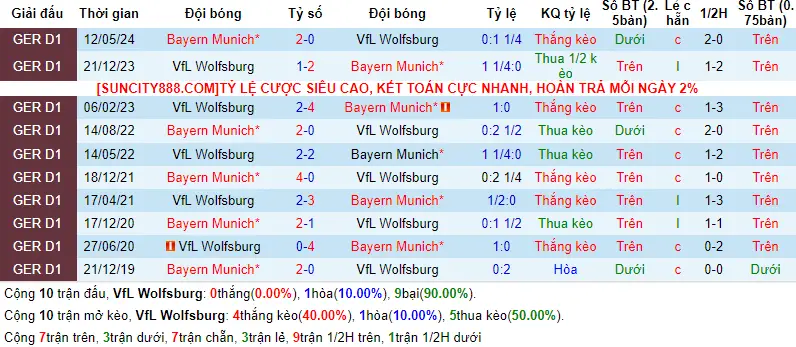 Lịch sử đối đầu Wolfsburg vs Bayern Munich