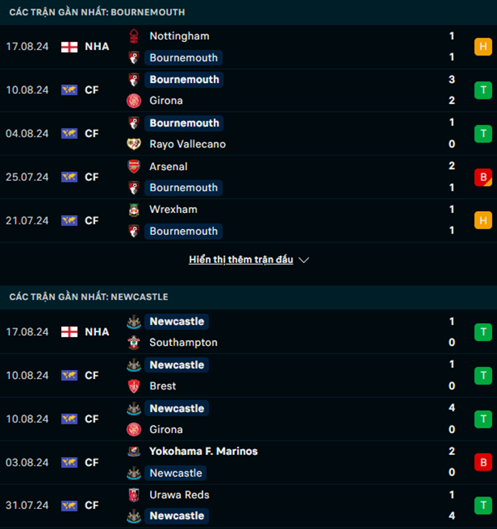 Phong độ Bournemouth vs Newcastle
