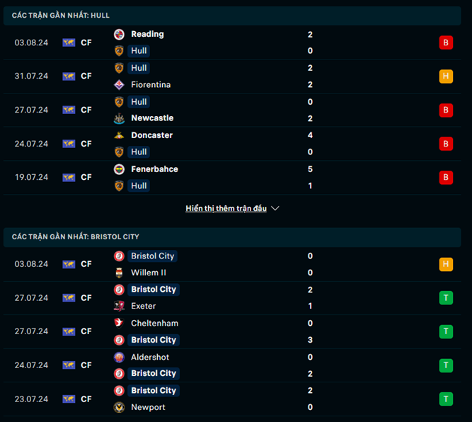 Phong độ Hull City vs Bristol City