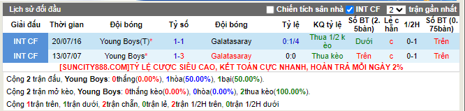 Lịch sử đối đầu Young Boys vs Galatasaray