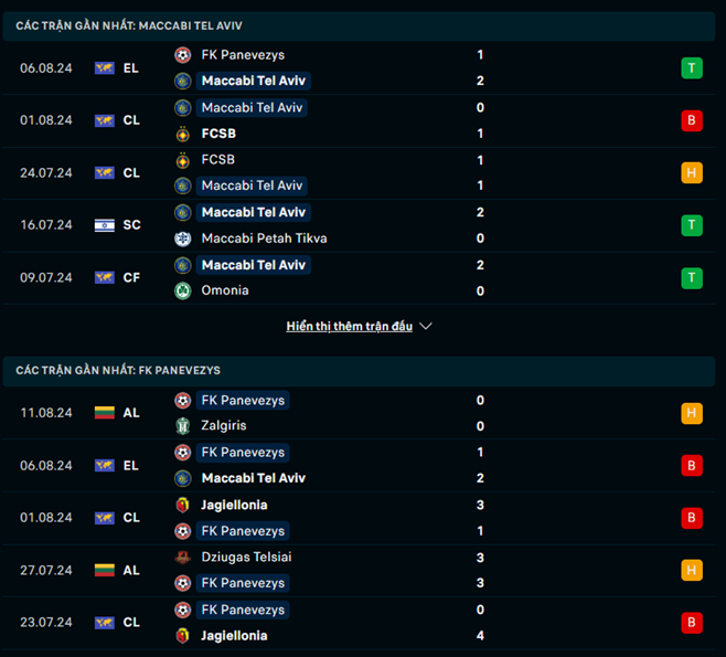 Phong độ Maccabi Tel Aviv vs Panevezys