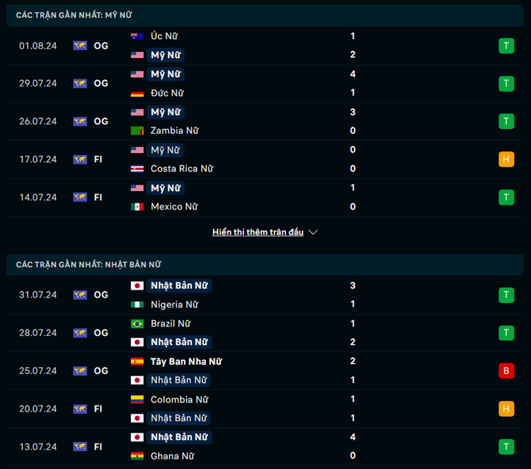 Phong độ Nữ Mỹ vs Nữ Nhật Bản