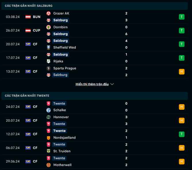 Lịch sử đối đầu Salzburg vs Twente