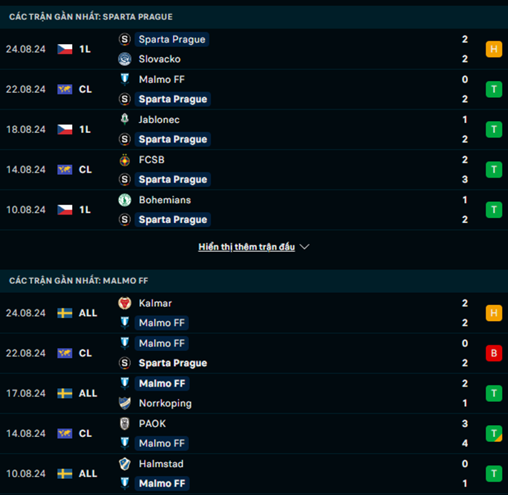 Phong độ Sparta Prague vs Malmo