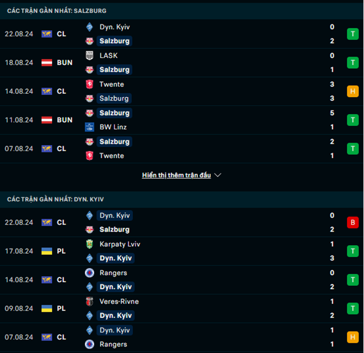 Phong độ Salzburg vs Dinamo Kyiv