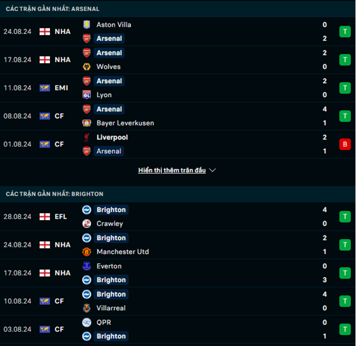 Phong độ Arsenal vs Brighton