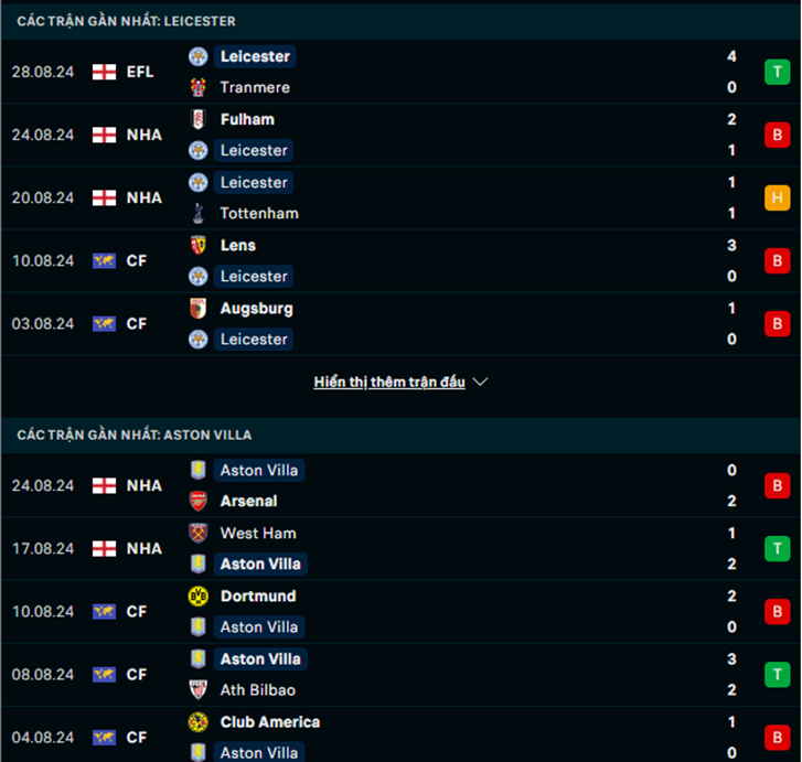 Phong độ Leicester vs Aston Villa