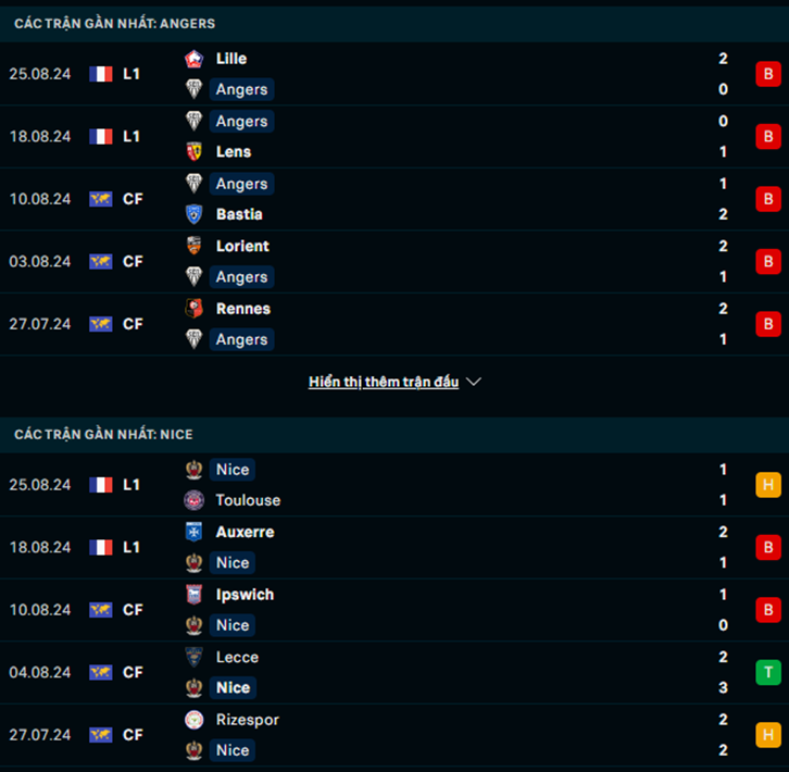 Phong độ Angers vs Nice