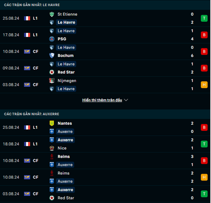 Phong độ Le Havre vs Auxerre