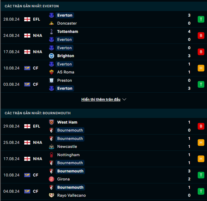 Phong độ Everton vs Bournemouth