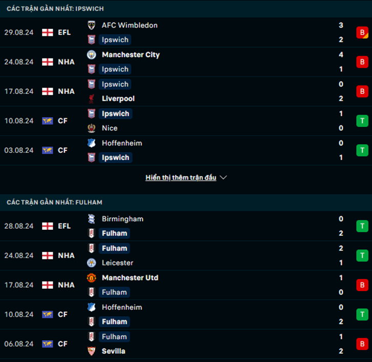 Phong độ Ipswich vs Fulham