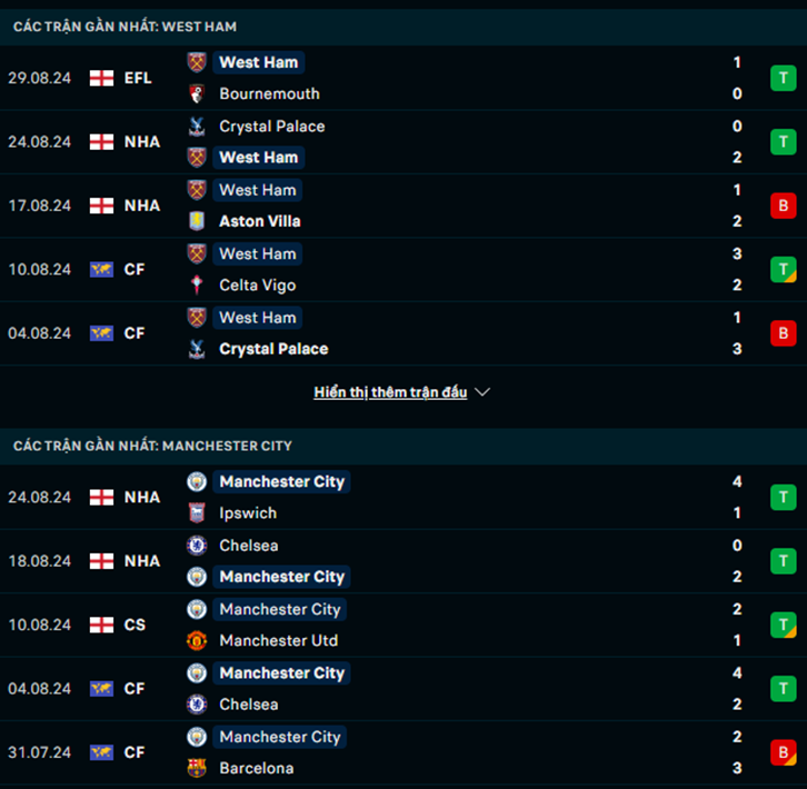 Phong độ West Ham vs Man City