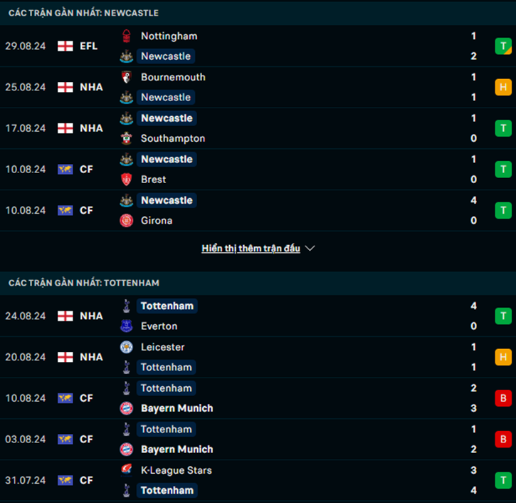 Phong độ Newcastle vs Tottenham