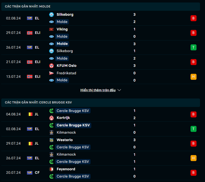 Phong độ Molde vs Cercle Brugge