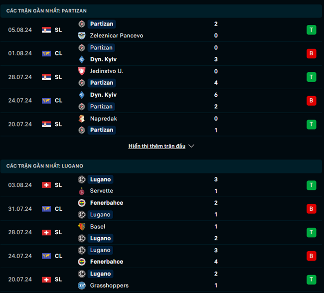 Phong độ Partizan vs Lugano