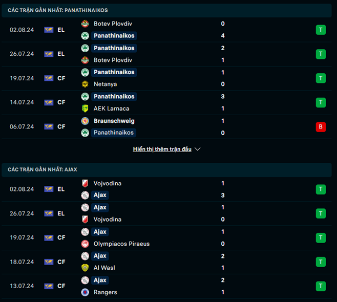 Phong độ Panathinaikos vs Ajax