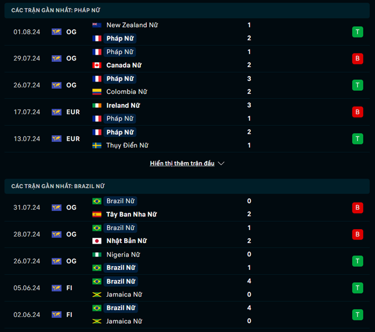 Phong độ Nữ Pháp vs Nữ Brazil