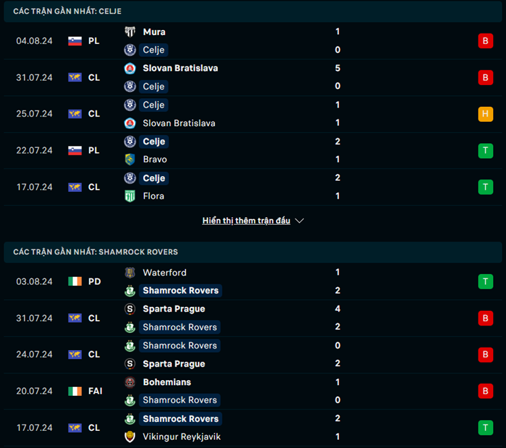 Phong độ Celje vs Shamrock Rovers