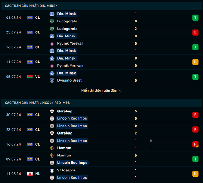 Phong độ Dinamo Minsk vs Lincoln Red Imps