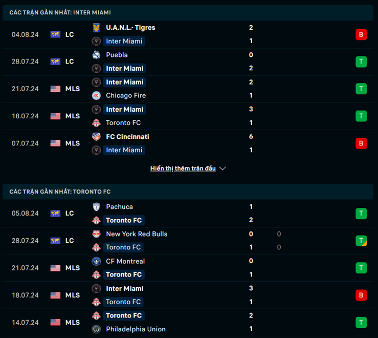 Phong độ Inter Miami vs Toronto