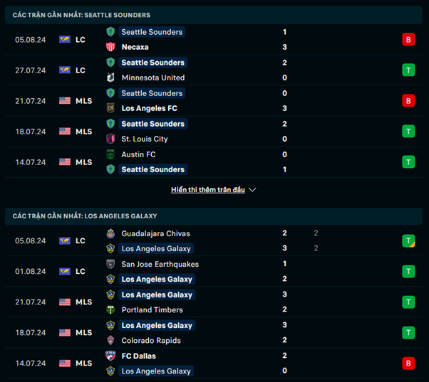 Phong độ Seattle Sounders vs LA Galaxy